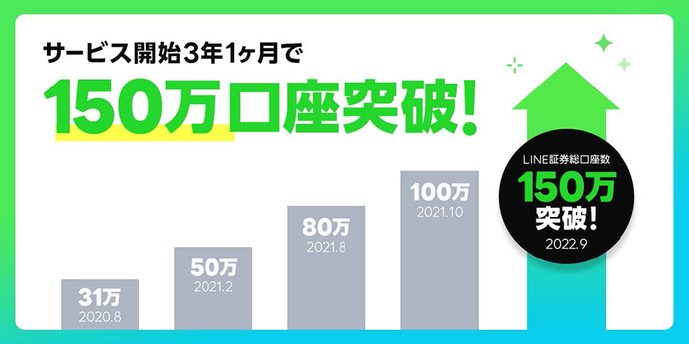 サービス開始3年1ヶ月で150万講座突破！