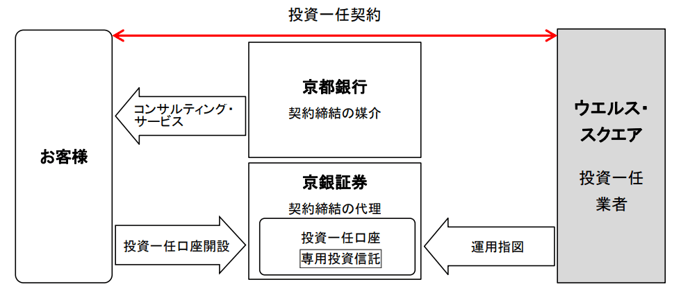 京銀ファンドラップのスキーム図