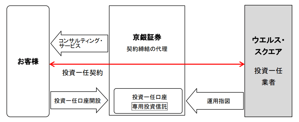 京銀ファンドラップのスキーム図