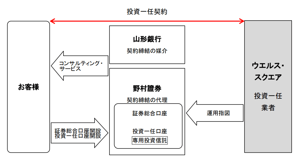 ファンドラップのスキーム図