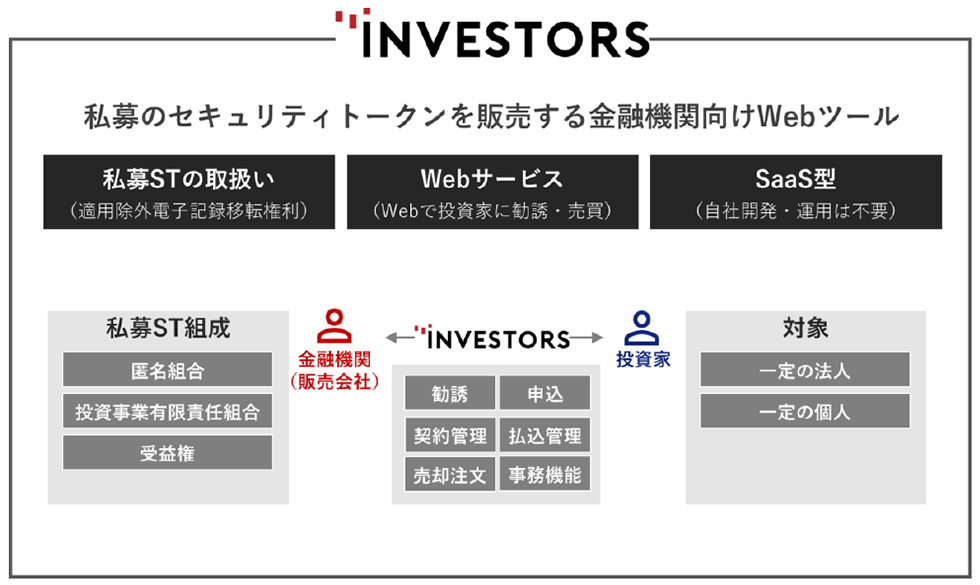 私募のセキュリティトークンを販売する金融機関向けWebツール