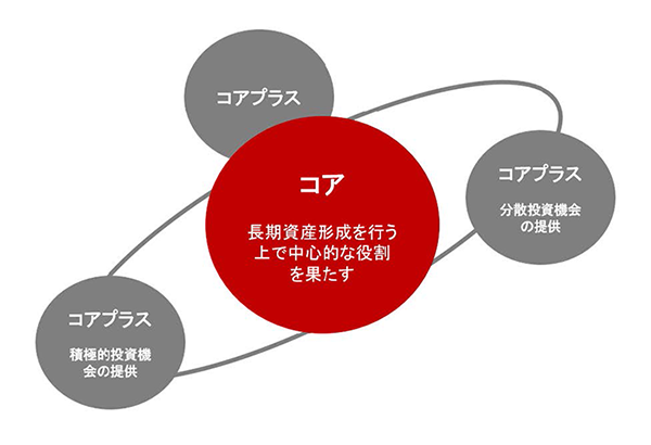 「コア（ファンド）」、「コアプラス（ファンド）」のイメージ