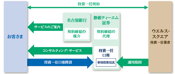 めいぎんラップ（ウエルス・スクエア）のスキーム図