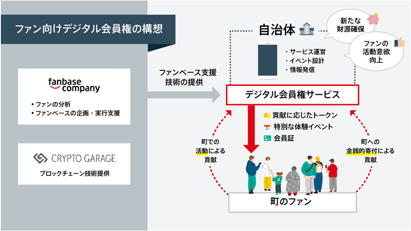 ファン向けデジタル会員権の構想