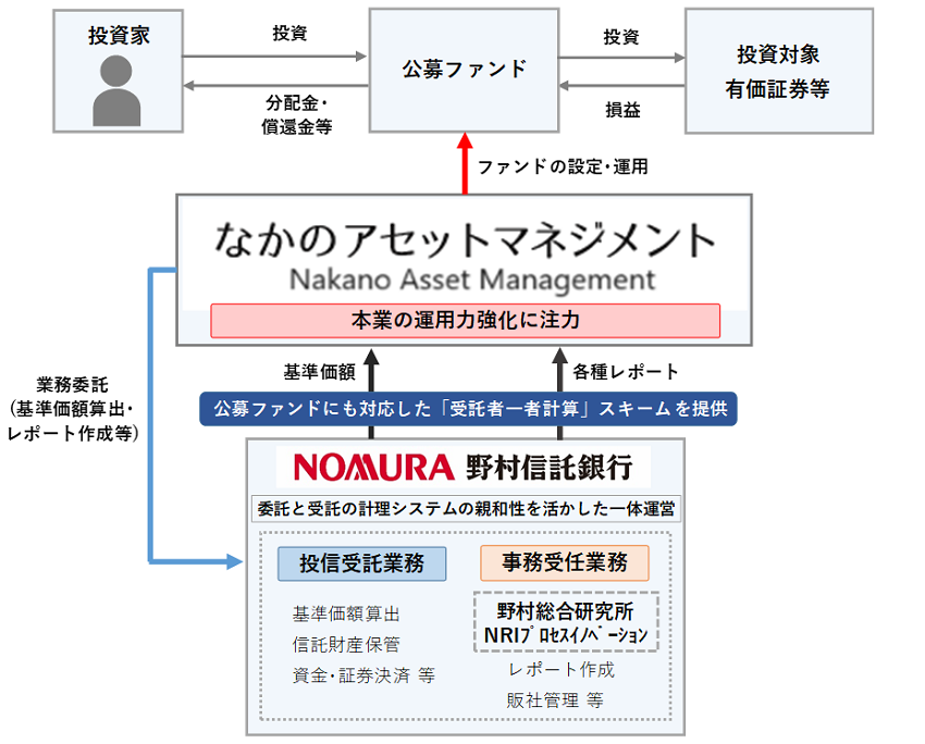 受託者一者計算を採用する本邦初の公募ファンドのスキーム概要