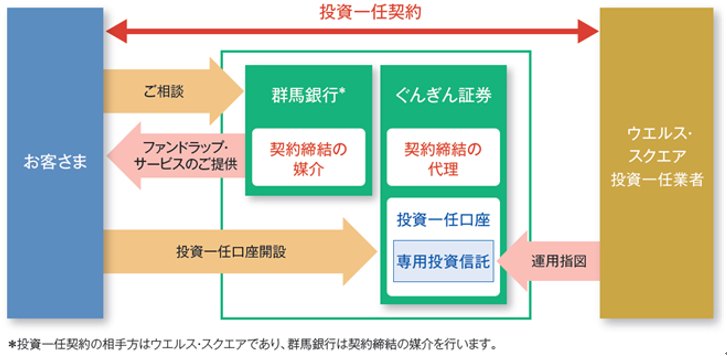 ぐんぎんファンドラップのスキーム図