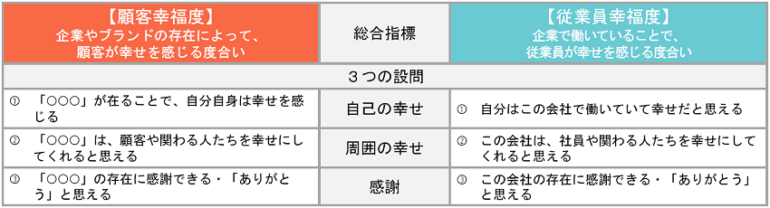 幸福度指標について