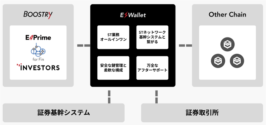 E-Walletと周辺システムの全体像