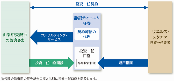 山梨中銀ラップ（ウエルス・スクエア）のスキーム図