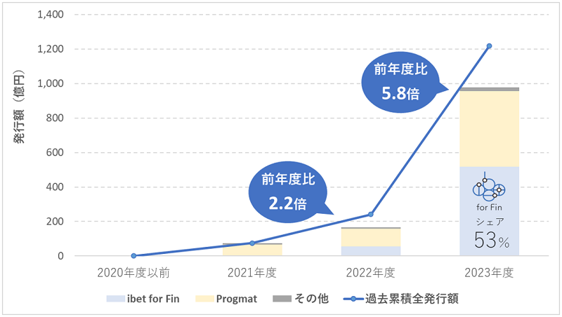 図1 国内のセキュリティ・トークン(公募)年度・ブロックチェーン基盤別発行額