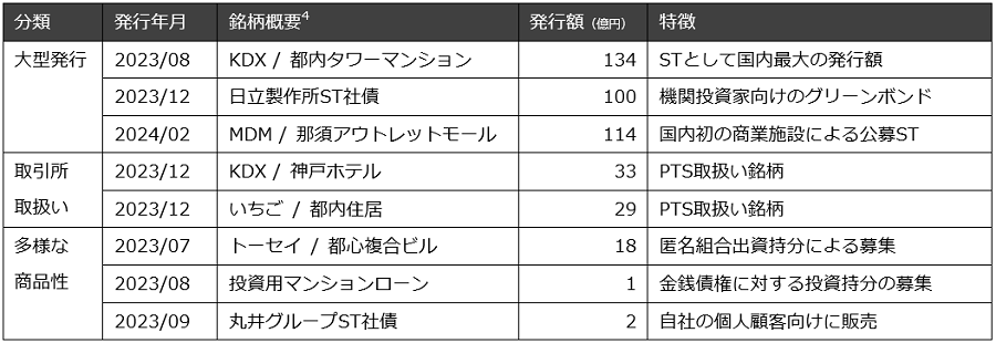 表1 2023年度の特徴的な案件