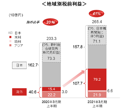 地域別税前利益