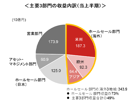 主要3部門の収益内訳（当上半期）