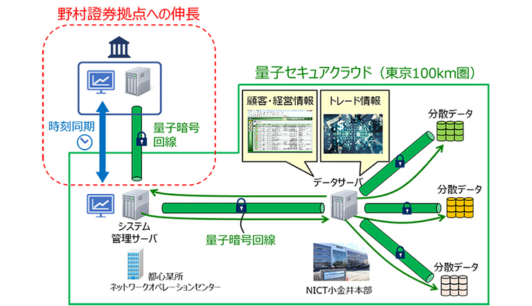 図1 量子暗号及び量子セキュアクラウドシステムの検証環境のイメージ図