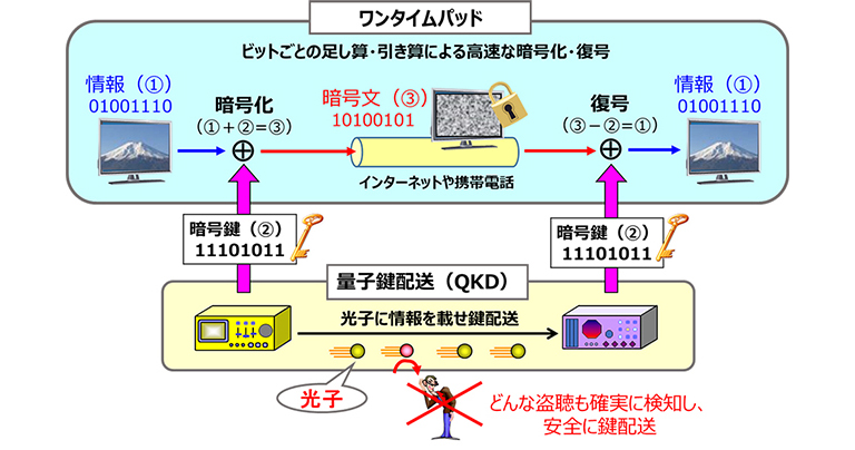 量子暗号回線の構成