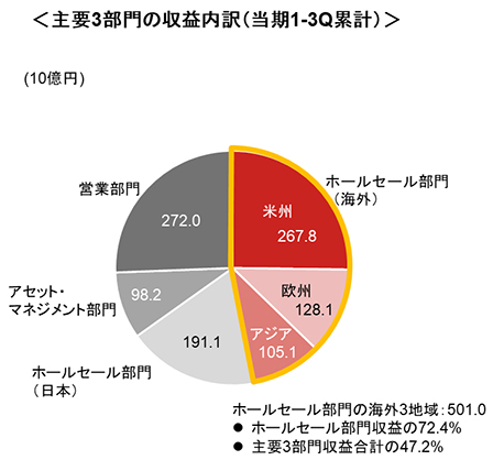 主要3部門の収益内訳（当期1-3Q累計）