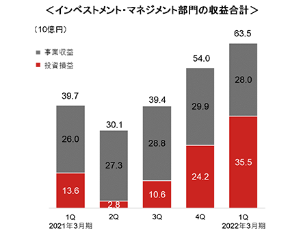 インベストメント・マネジメント部門の収益合計