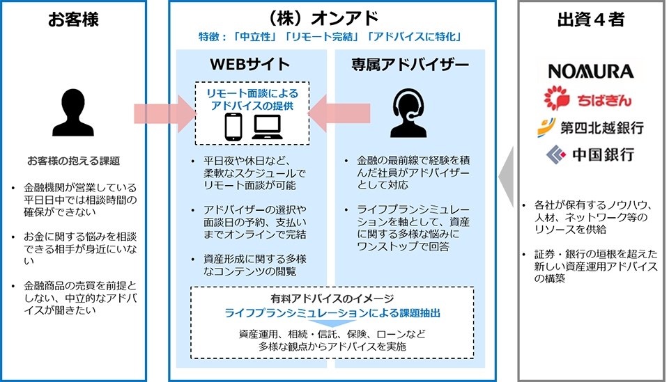 提供サービスのイメージ図