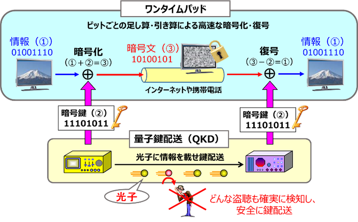 量子暗号回線の構成