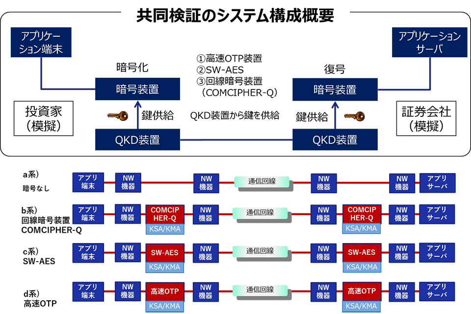 図2 本共同検証のシステム構成