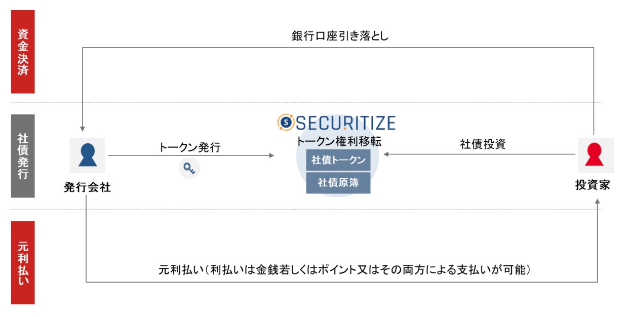 公募自己募集型デジタル債の仕組み