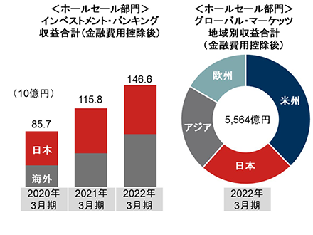 ホールセール部門 インベストメント・バンキング収益合計（金融費用控除後）、グローバル・マーケッツ地域別収益合計（金融費用控除後）