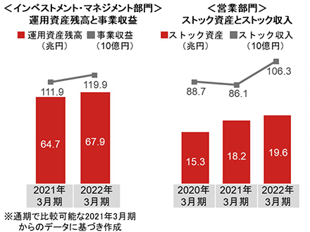 インベストメント・マネジメント部門 運用資産残高と事業収益、営業部門 ストック資産とストック収入