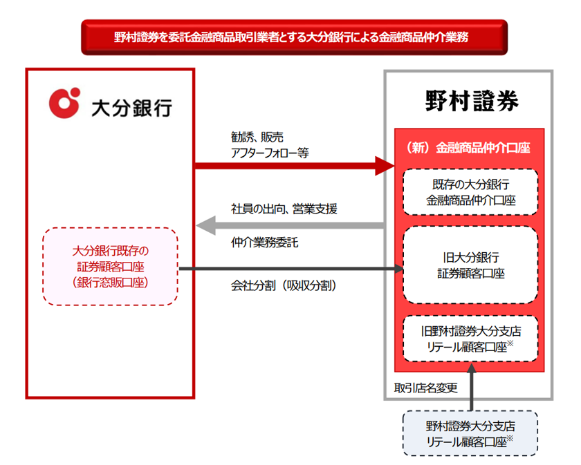 野村證券を委託金融商品取引業者とする大分銀行による金融商品仲介業務