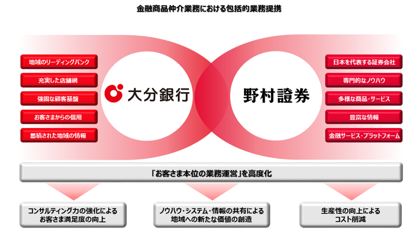 金融商品仲介業務における包括的業務提携