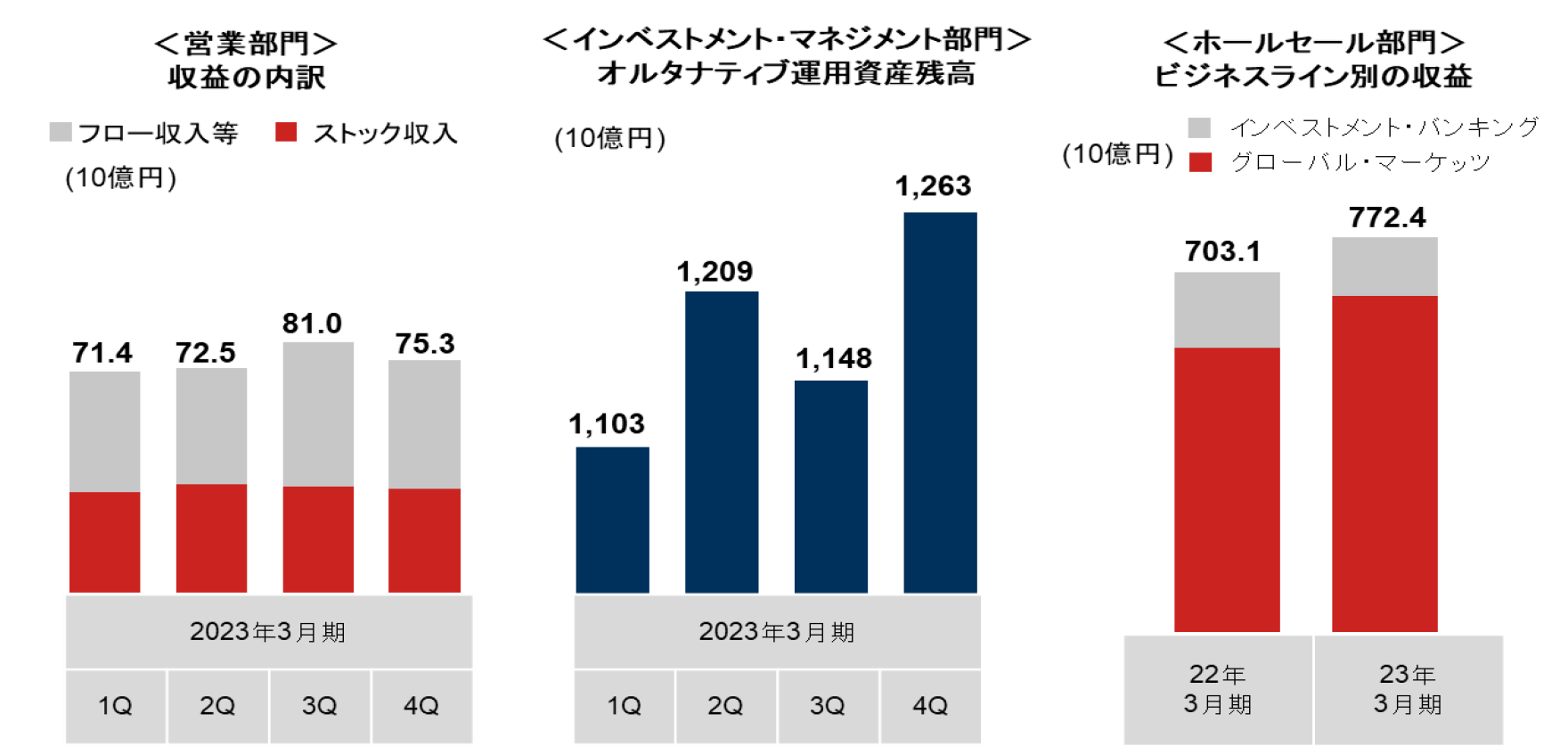 営業部門 収益の内訳、インベストメント・マネジメント部門 オルタナティブ運用資産残高、ホールセール部門 ビジネスライン別の収益