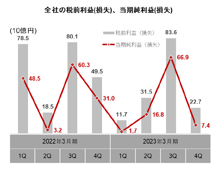 全社の税前利益(損失)、当期純利益(損失)