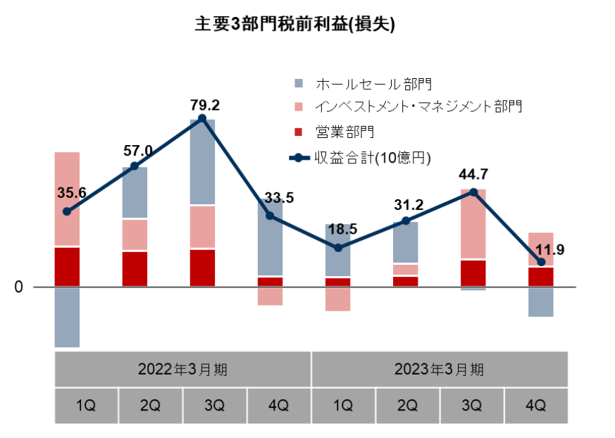 主要3部門税前利益(損失)