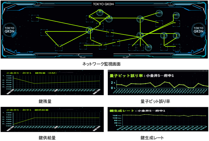 企業間量子暗号ネットワークテストベッドの構成