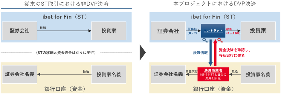 本デジタル債の決済で採用した新スキーム