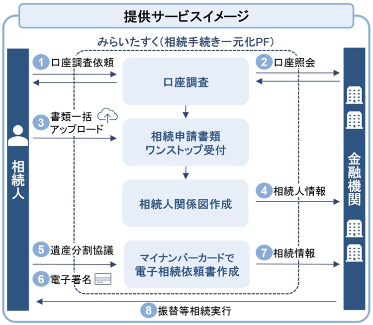 「みらいたすく」提供サービスイメージ図