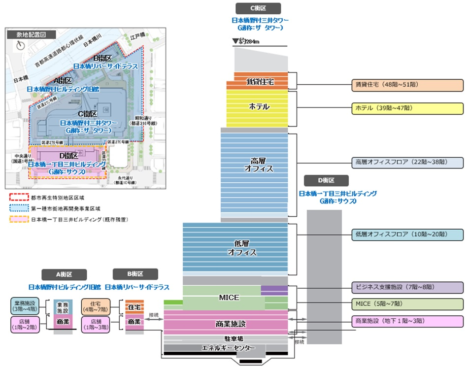 本事業の敷地配置図／用途断面図／イメージ図