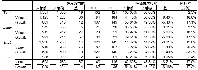 Russell Nomura日本株インデックス の年次銘柄入替について Nomura