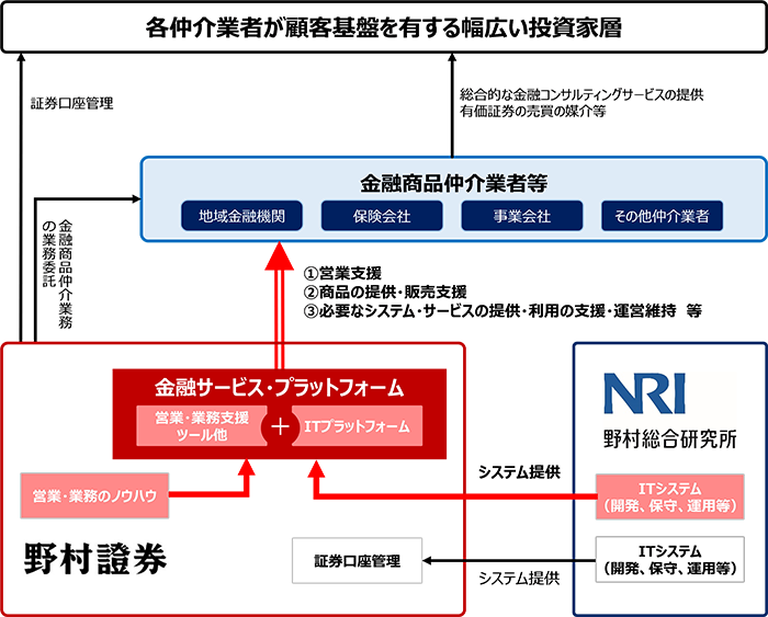 金融サービス・プラットフォームの提供イメージ図