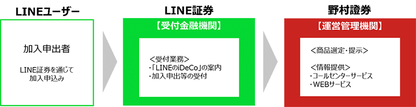 イメージ図：LINEのiDeCo