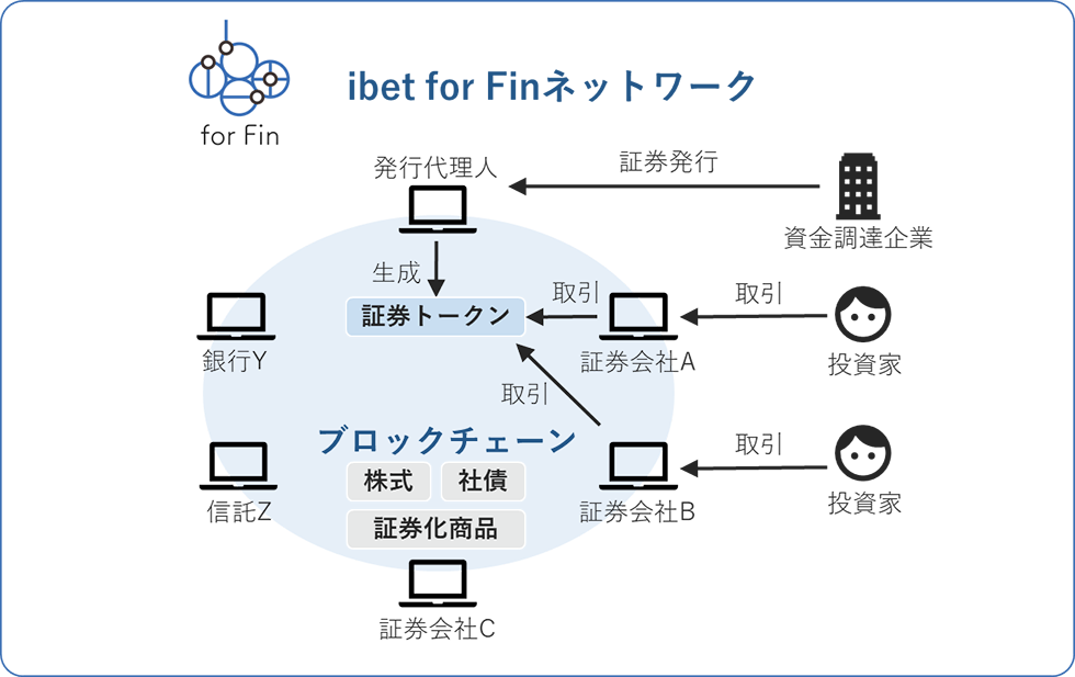 ibet for Finネットワークのイメージ図