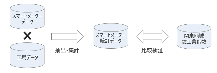 実証プロセス