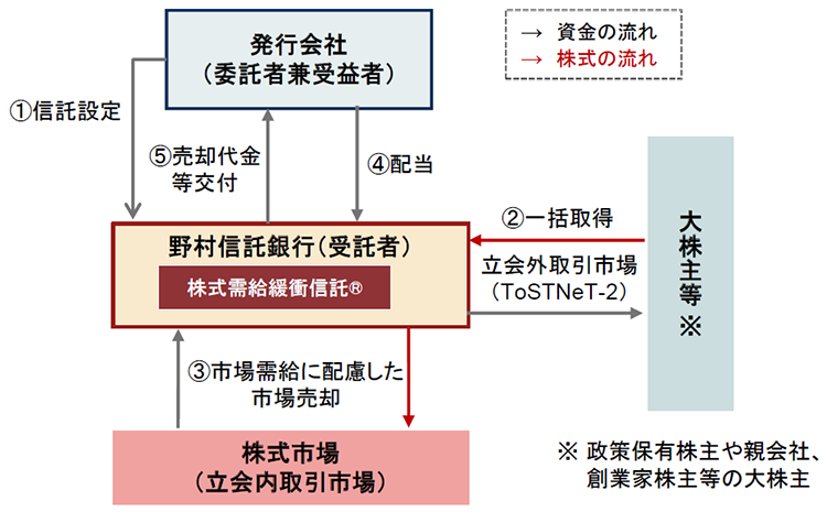 緩衝信の仕組み