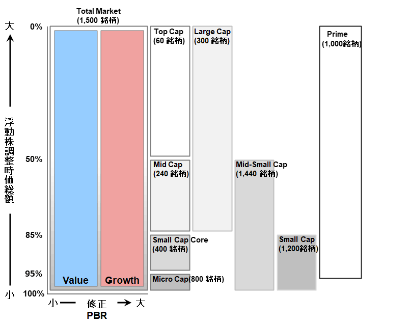 図表1 Russell/Nomura日本株インデックスの体系