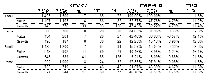 図表2 2022年11月定期入替サマリー