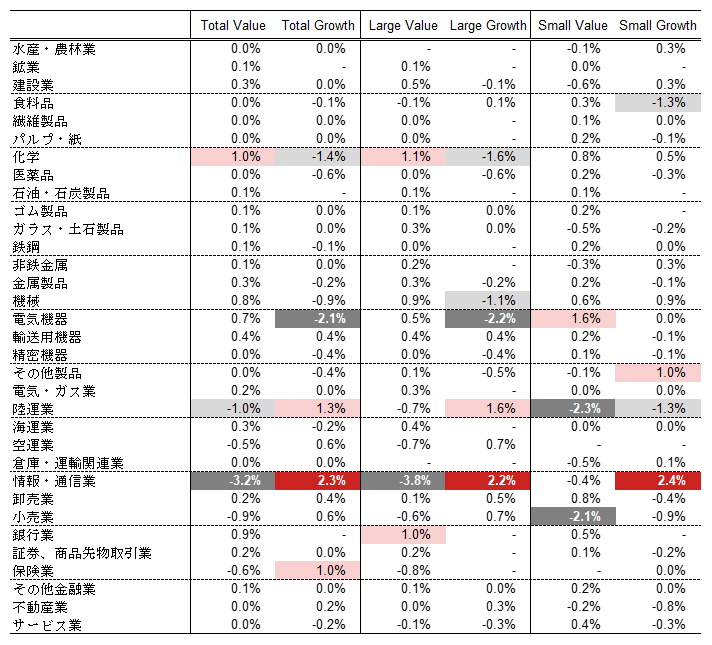 図表3 Russell/Nomuraスタイル指数の業種別時価総額ウエイトの増減