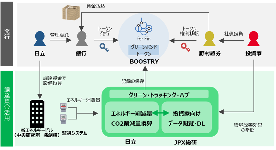 デジタル環境債のスキームイメージ図