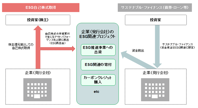 ESG自己株式取得サービスの概要