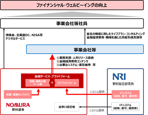 ファイナンシャル・ウェルビーイング向上にむけた取り組み