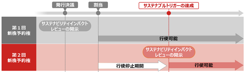 本新株予約権のイメージ