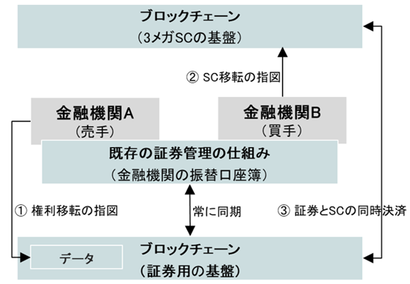 本実証の権利移転と決済のイメージ